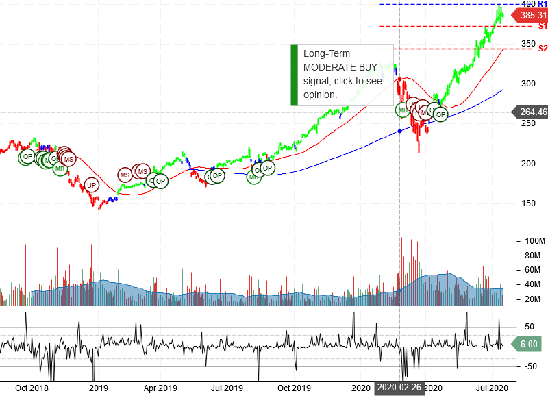 Apple Inc Stock Chart