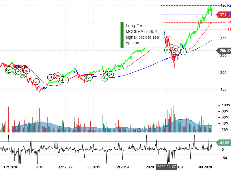 Apple Inc Stock Chart