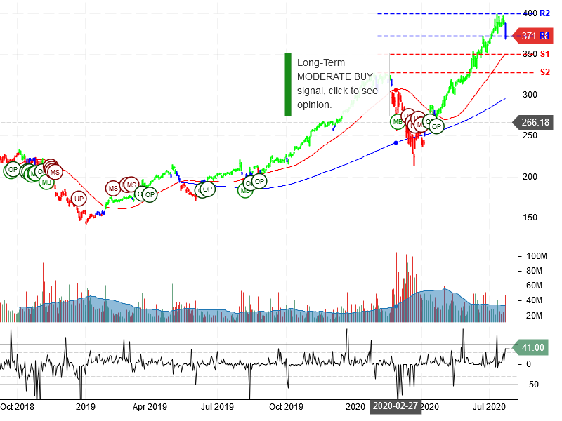 Apple Inc Stock Chart