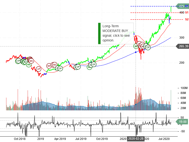 Apple Inc Stock Chart