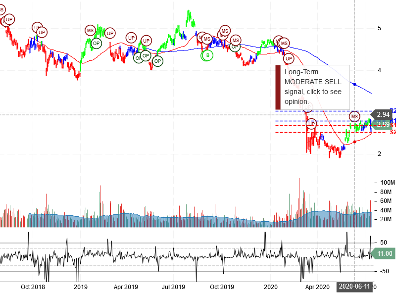 Ambev S.A Stock Chart