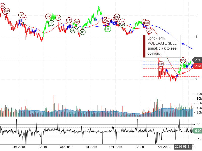 Ambev S.A Stock Chart