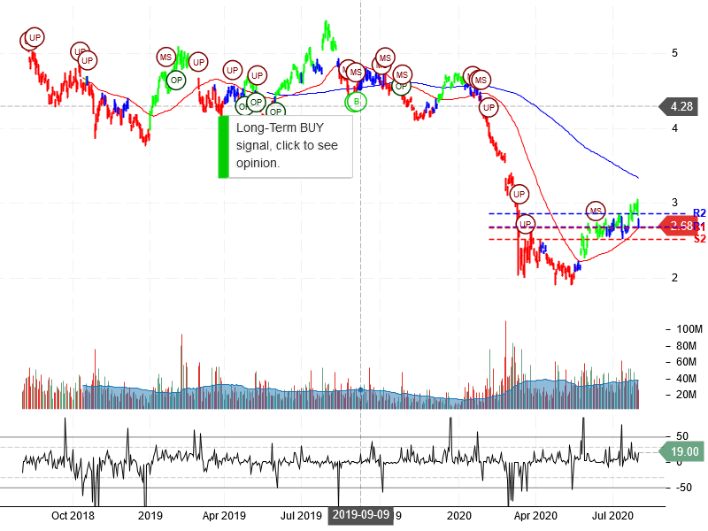 Ambev S.A Stock Chart