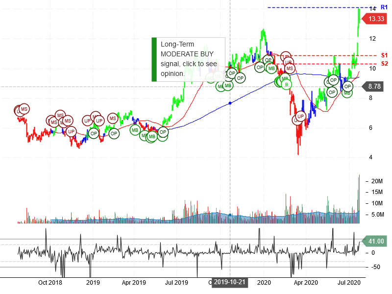 First Majestic Silver Corp Stock Chart