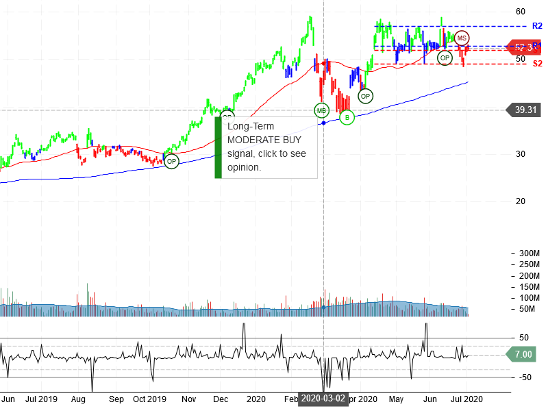 Advanced Micro Devices Inc Stock Chart