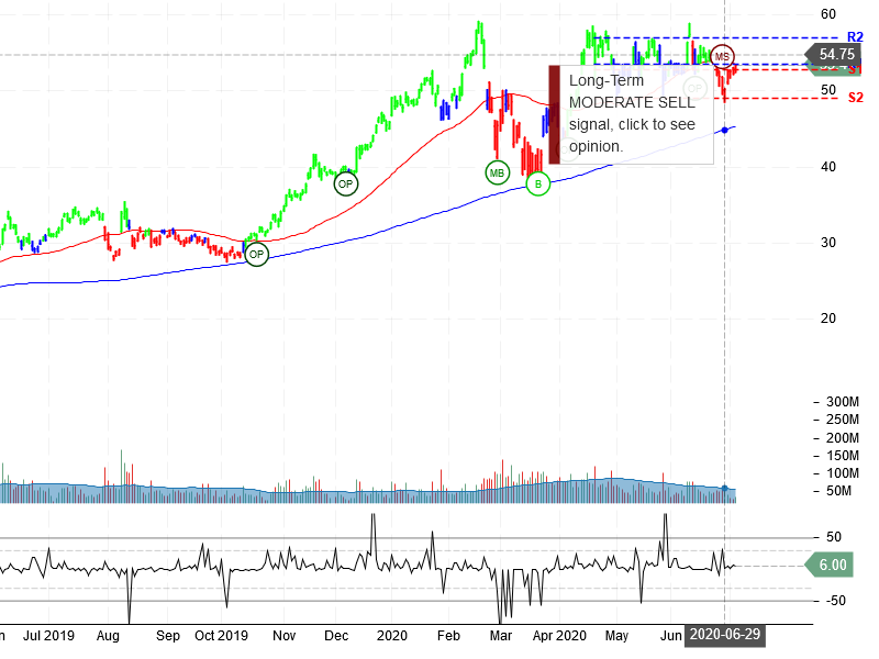 Advanced Micro Devices Inc Stock Chart