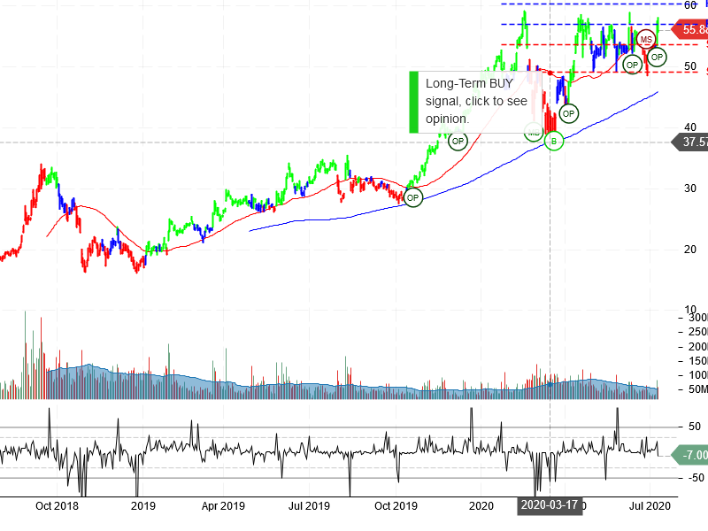 Advanced Micro Devices Inc Stock Chart