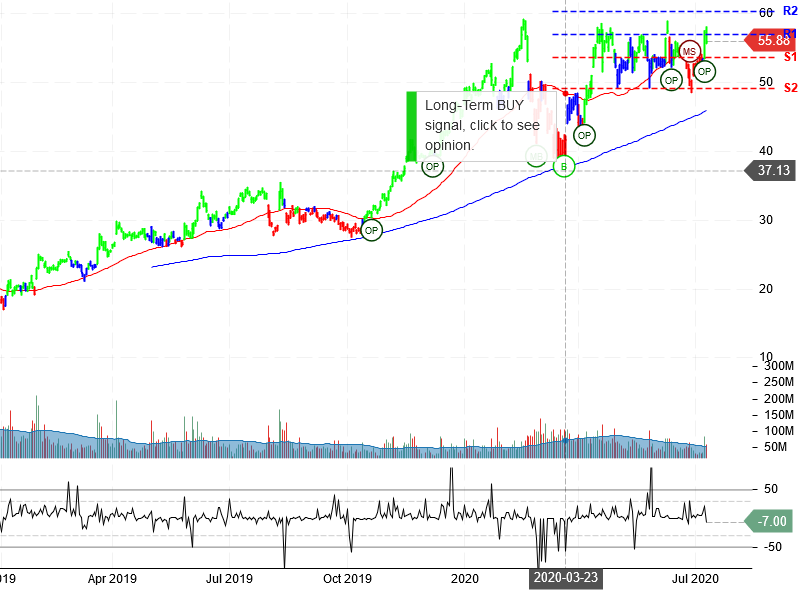 Advanced Micro Devices Inc Stock Chart