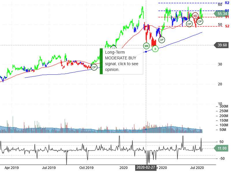 Advanced Micro Devices Inc Stock Chart