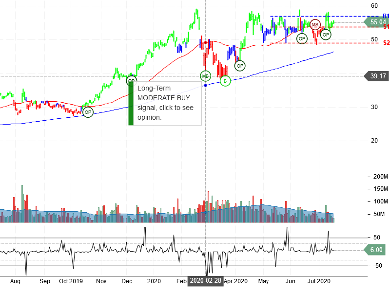 Advanced Micro Devices Inc Stock Chart