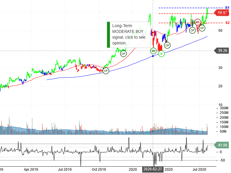 Advanced Micro Devices Inc Stock Chart