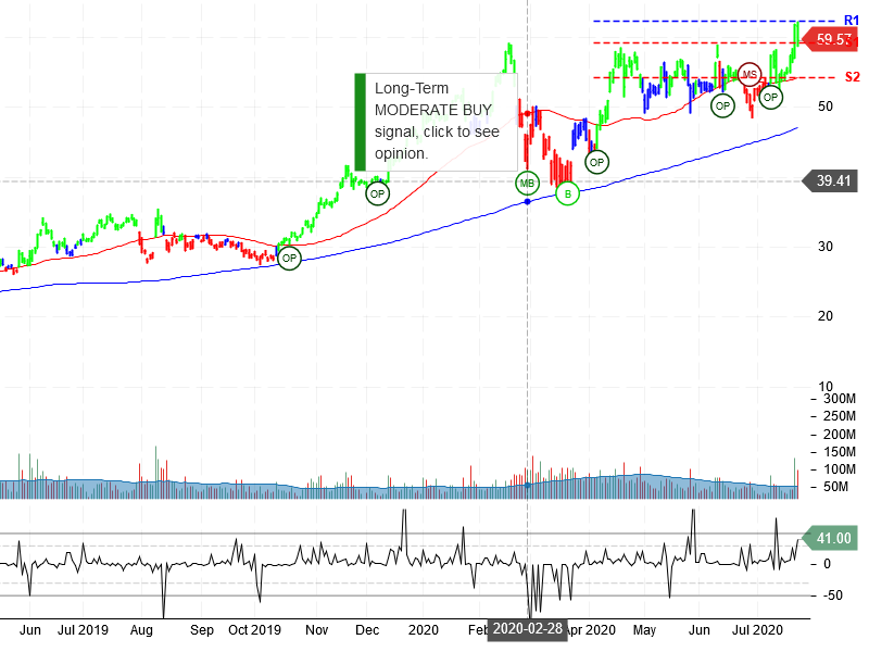 Advanced Micro Devices Inc Stock Chart