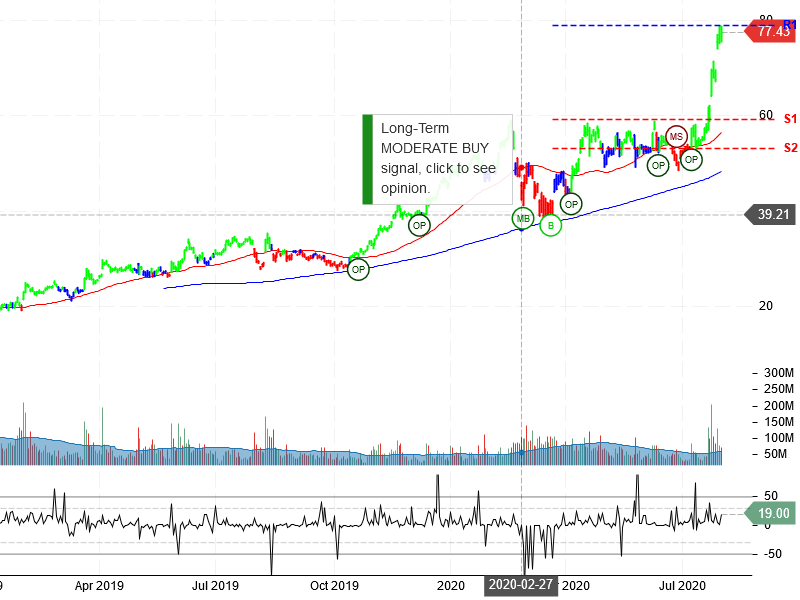 Advanced Micro Devices Inc Stock Chart