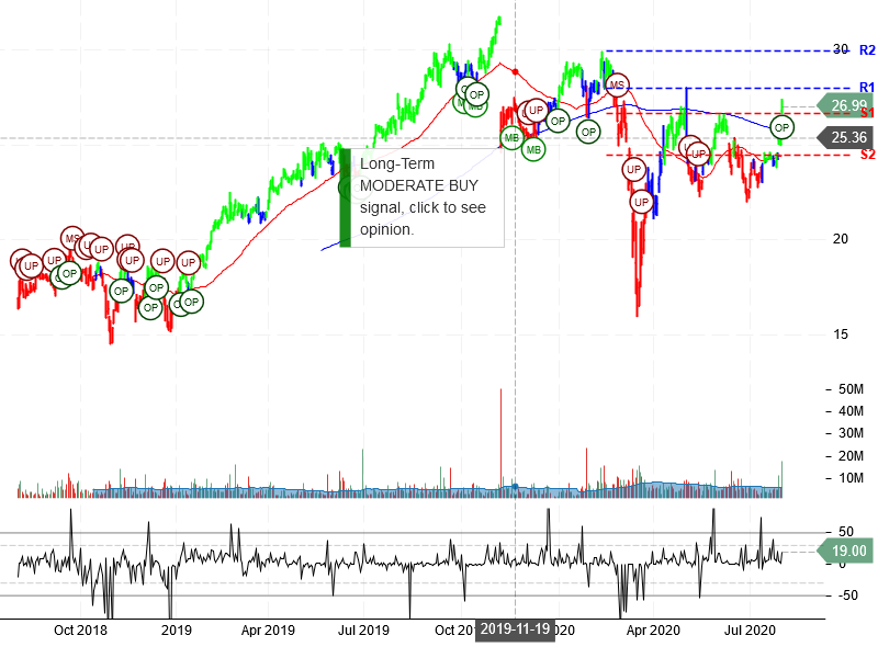 Altice USA Inc Stock Chart