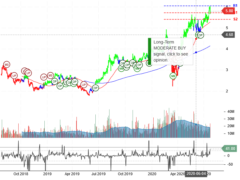 Yamana Gold Inc Stock Chart