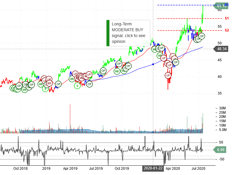 Astrazeneca PLC Stock Chart