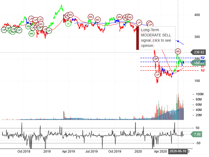 The Boeing Company Stock Chart