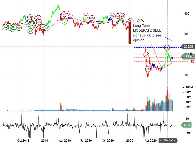 The Boeing Company Stock Chart