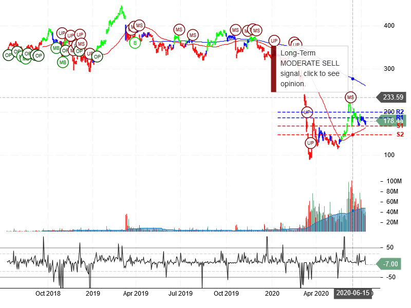 The Boeing Company Stock Chart