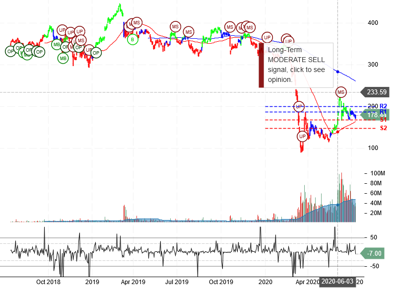 The Boeing Company Stock Chart