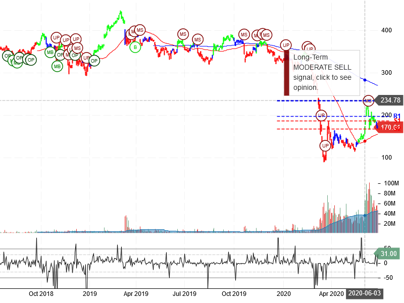 The Boeing Company Stock Chart