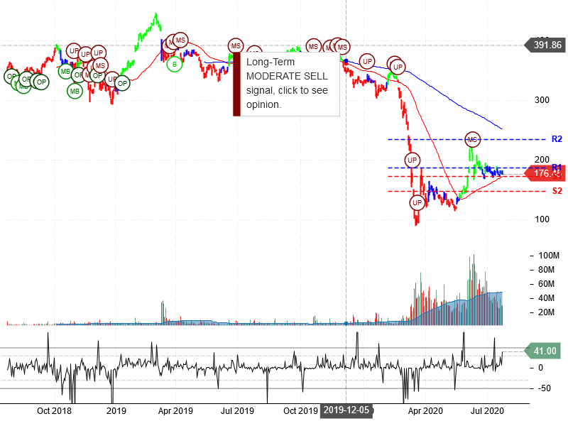 The Boeing Company Stock Chart