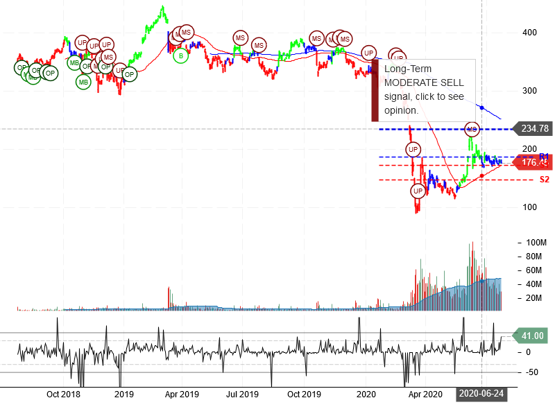 The Boeing Company Stock Chart