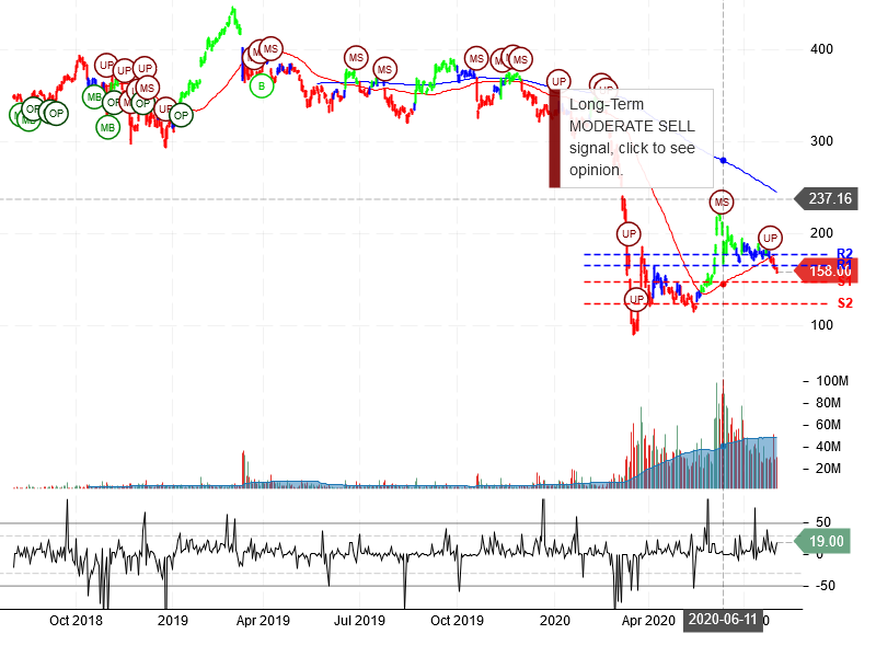 The Boeing Company Stock Chart