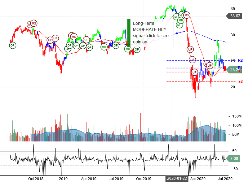 Bank of America Corporation Stock Chart