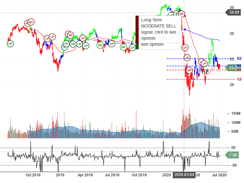 Bank of America Corporation Stock Chart