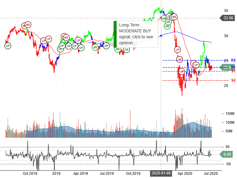 Bank of America Corporation Stock Chart