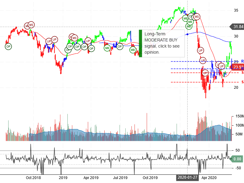 Bank of America Corporation Stock Chart