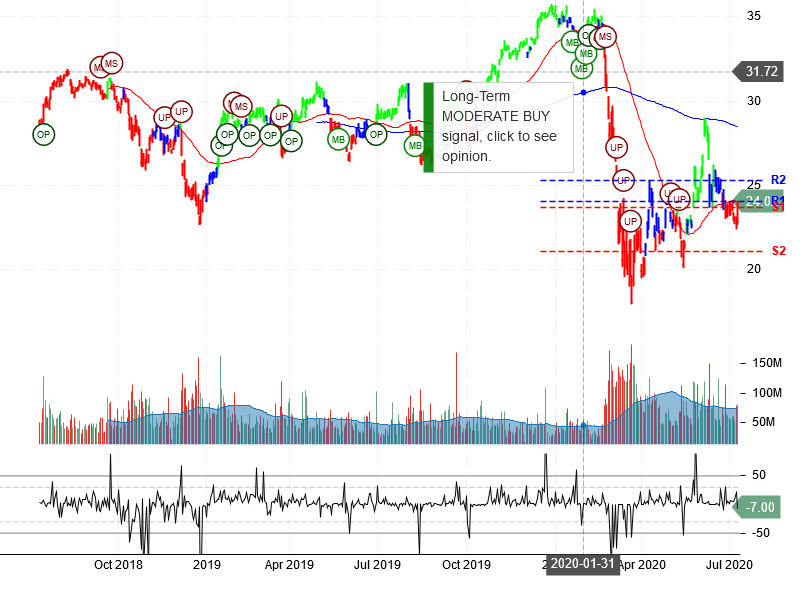 Bank of America Corporation Stock Chart