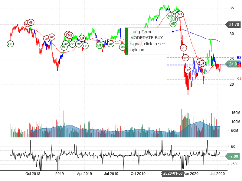 Bank of America Corporation Stock chart