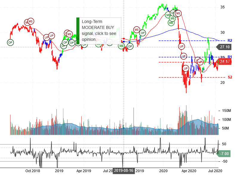 Bank of America Corporation Stock Chart