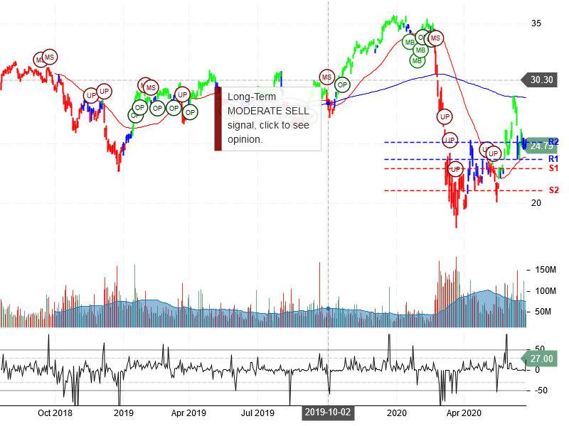 Bank of America Corporation Stock Chart