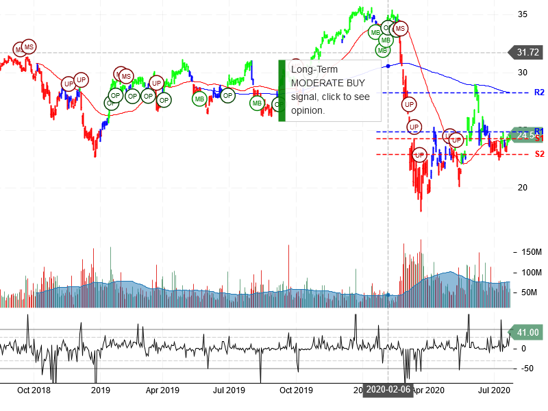 Bank of America Corporation Stock Chart