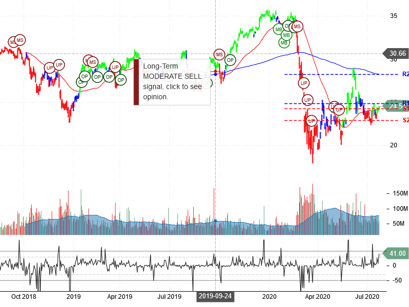 Bank of America Corporation Stock Chart