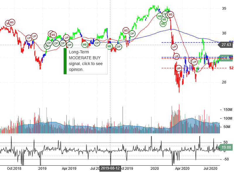 Bank of America Corporation Stock Chart