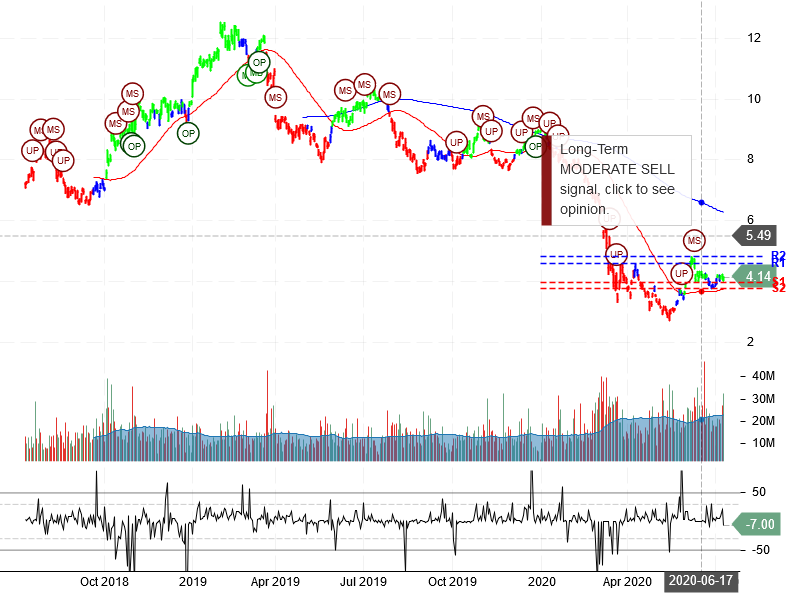 Banco Bradesco S.A Stock Chart