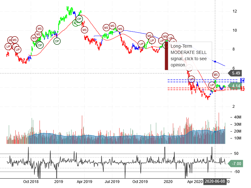 Banco Bradesco S.A Stock Chart