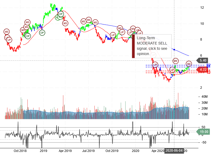 Banco Bradesco S.A Stock Chart