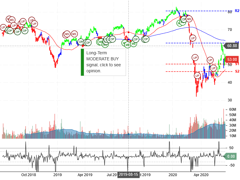 Citigroup Inc Stock Chart