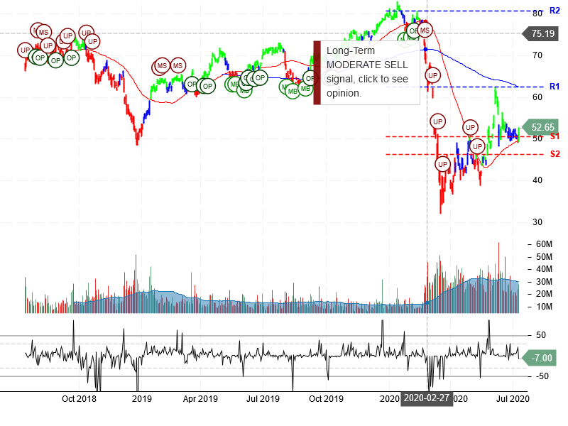 Citigroup Inc Stock Chart