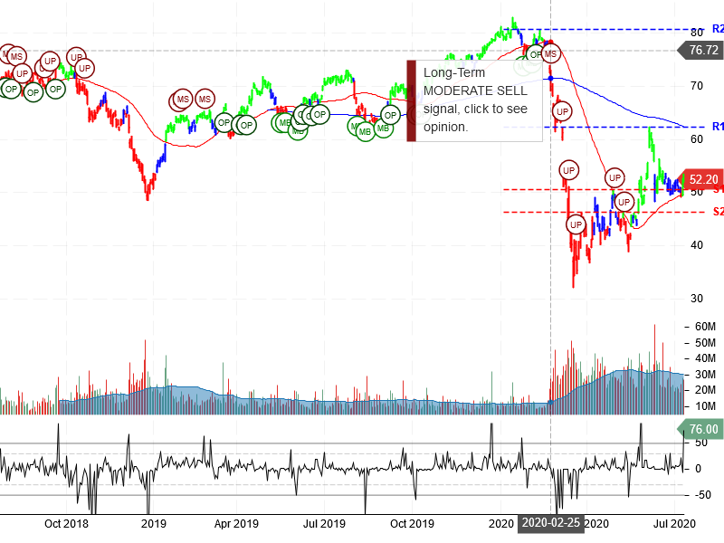 Citigroup Inc Stock Chart