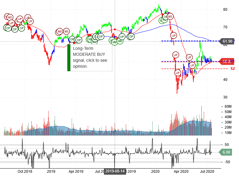 Citigroup Inc Stock Chart