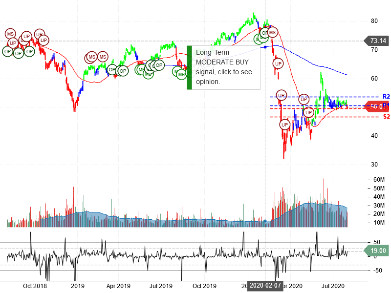 Citigroup Inc Stock Chart