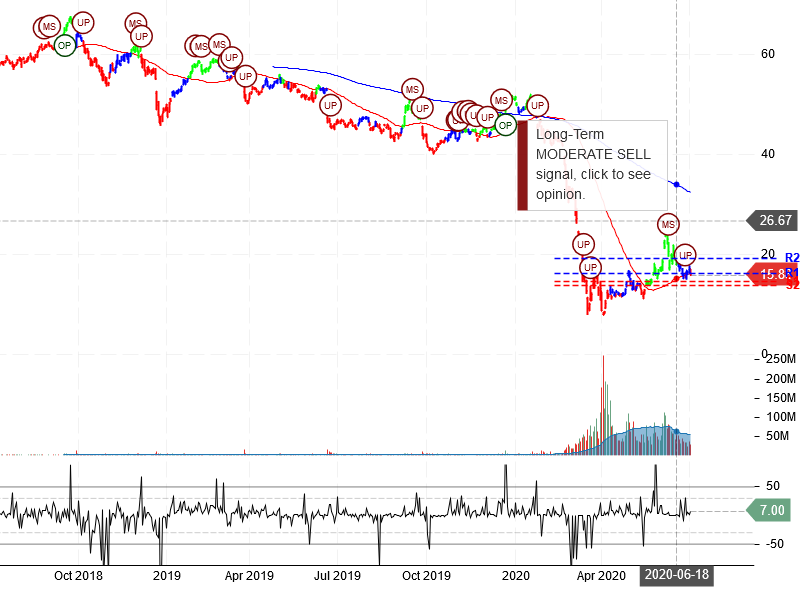 Carnival Corporation Stock Chart