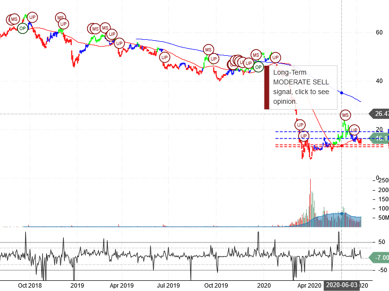 Carnival Corporation Stock Chart