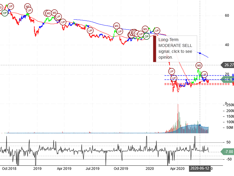 Carnival Corporation Stock Chart